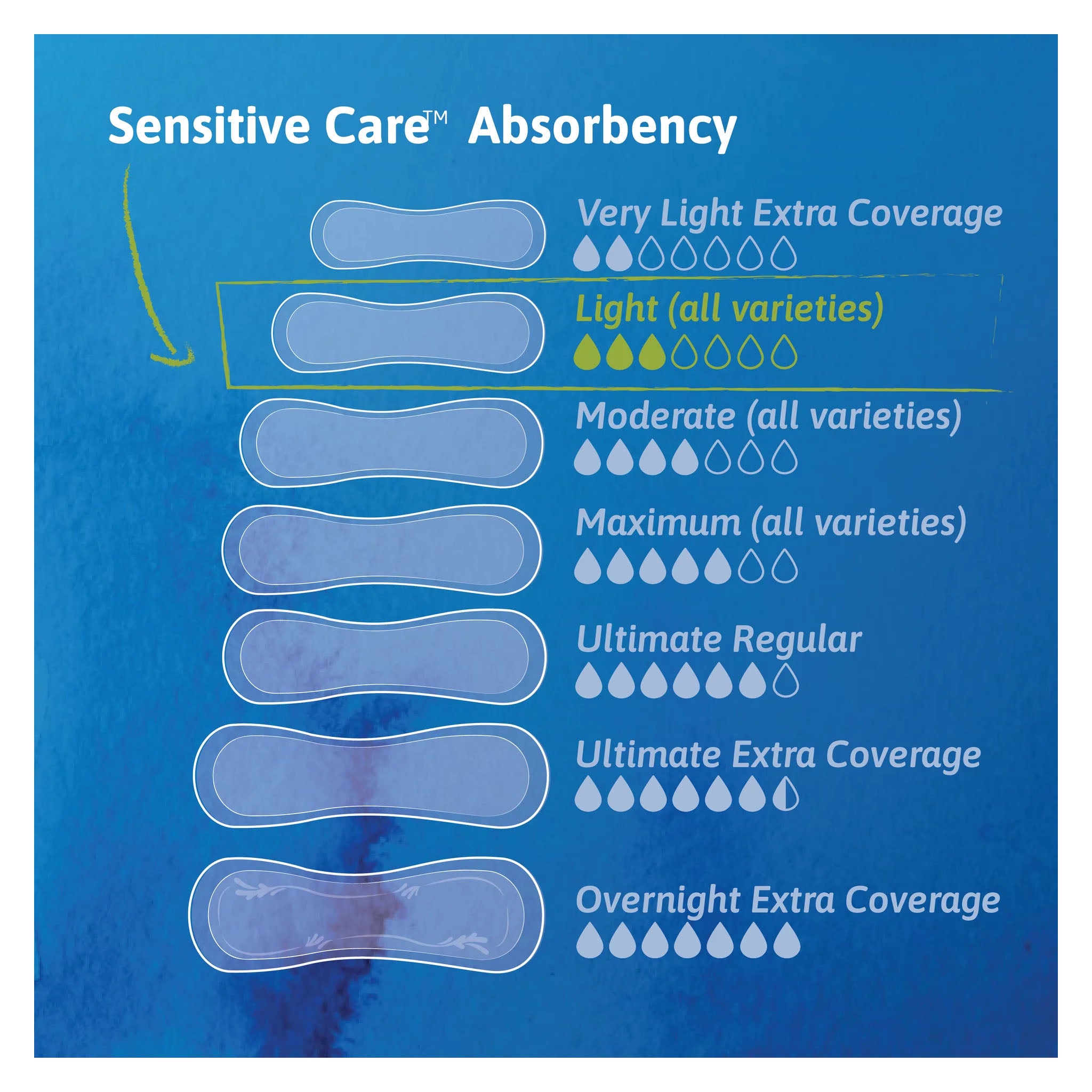 TENA Sensitive Care Light Absorbency Ultra Thin Bladder Control Pad